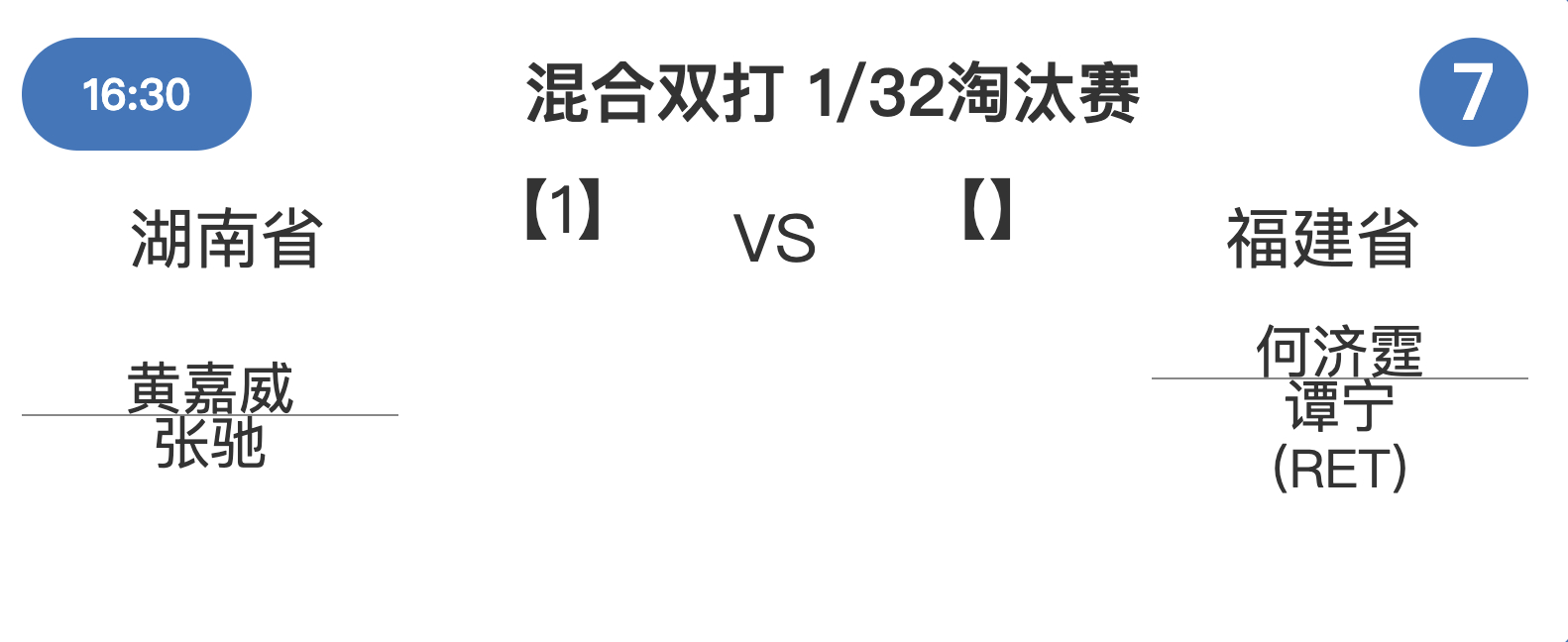 何济霆/谭宁（福建）退赛，黄嘉威/张驰（湖南）晋级下一轮 ​​​