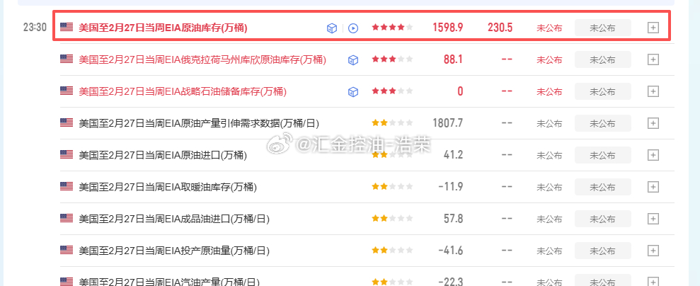 23:30公布EIA原油数据，有持仓原油的朋友注意风险！黄金金价原油外汇