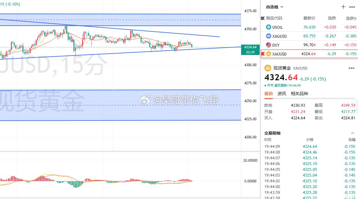 黄金4332空，4324出局，获80点震荡行情高低点明显没走出破位前夕，涨多了抛