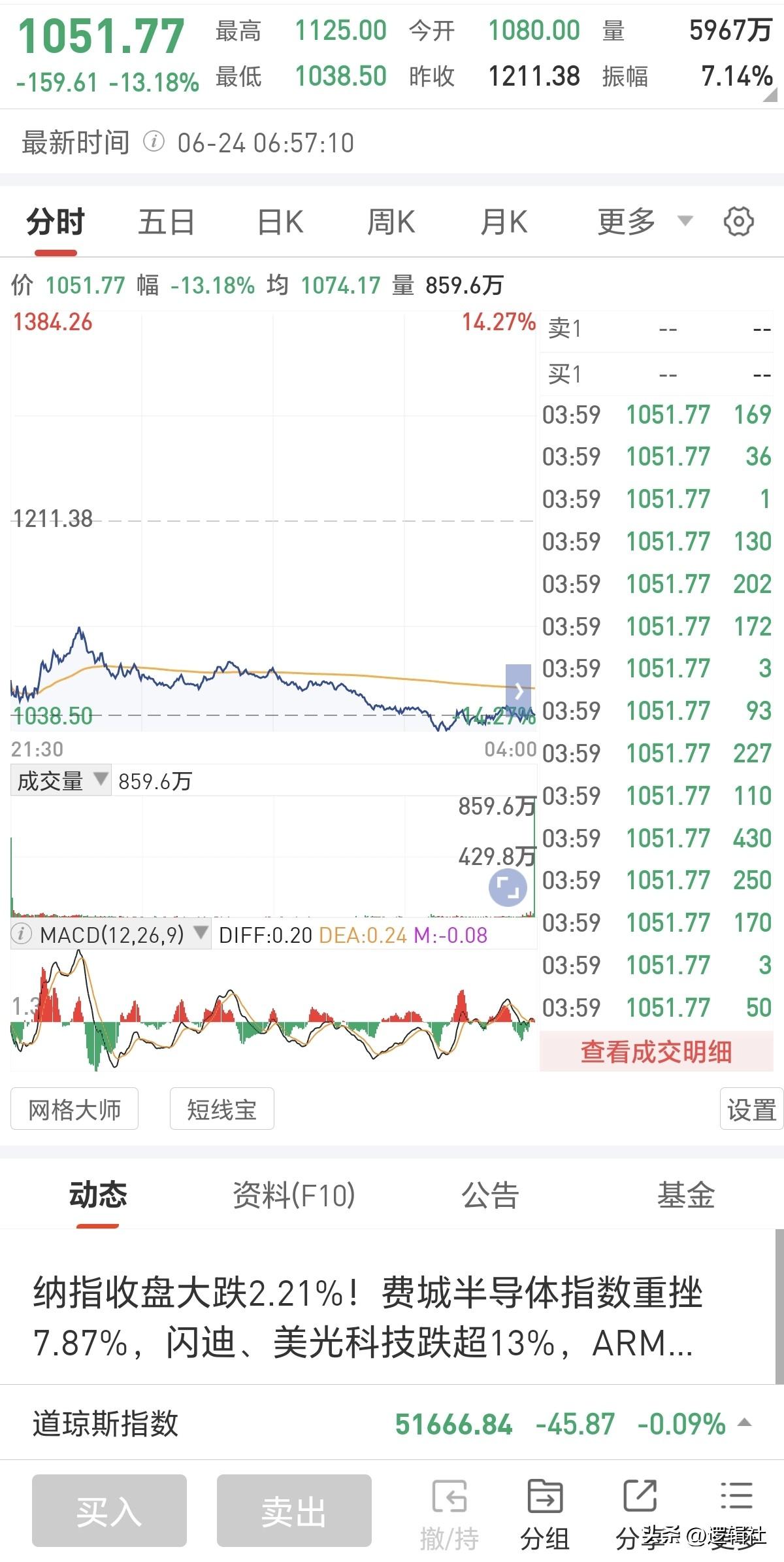 美股半导体板块出现大幅杀跌！
纳指跌2%，费城半导体指数闪崩7.87%，今天A股