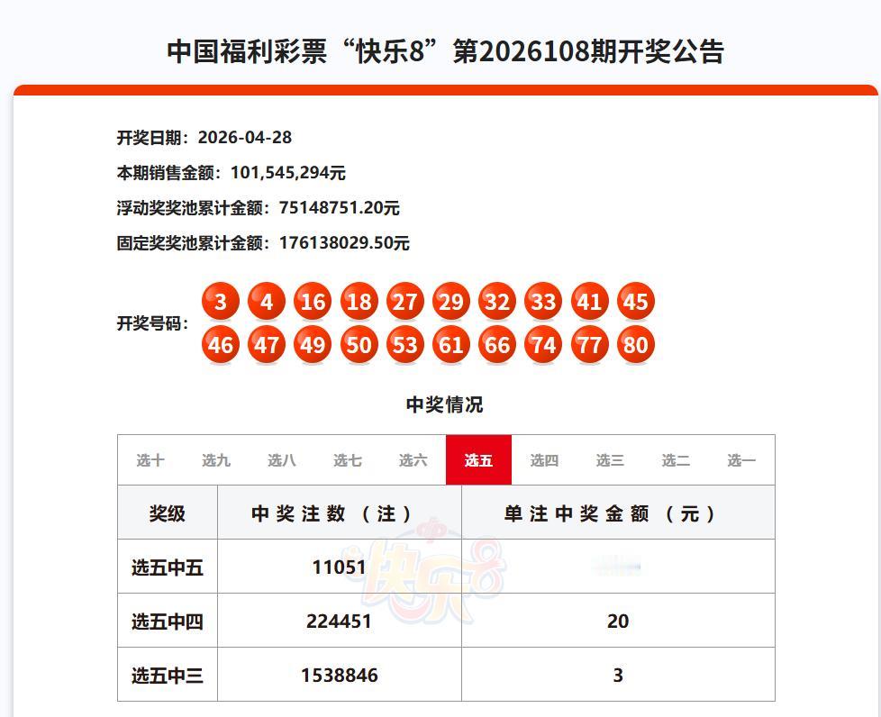 今晚开奖的快乐8选十中十一等奖又空缺了，选九中九也只中出1注25万奖金；单期销量