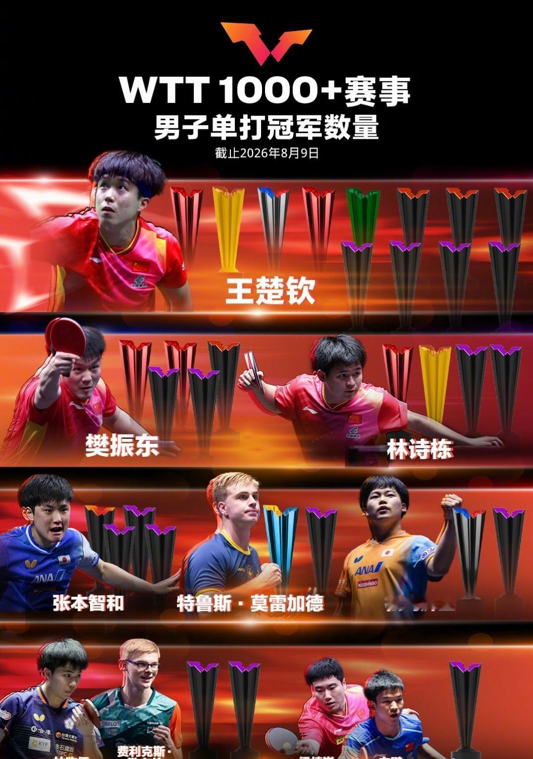 北京时间8月10日，WTT世界乒联更新1000分及以上高级别男单冠军荣誉榜，王楚