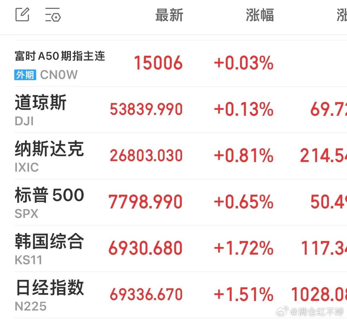 隔夜外围全面回暖美股集体收涨，标普500再创历史新高，纳指强势走高，存储芯片板块