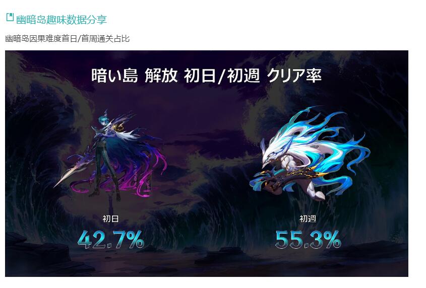 DNF日服幽暗岛通关率仅有55.3%？挑战因果超百次大有人在