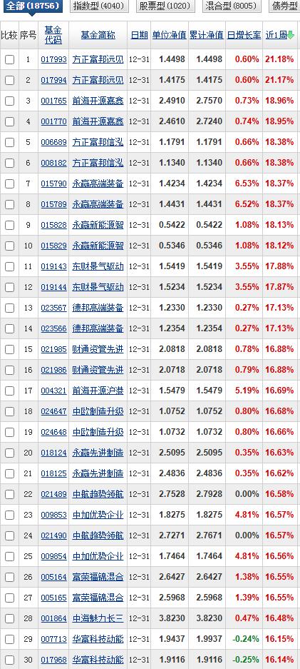 周榜历次都变化极大。这周表现最好的其实是机器人板块，商业航天都要退避三舍。其中方