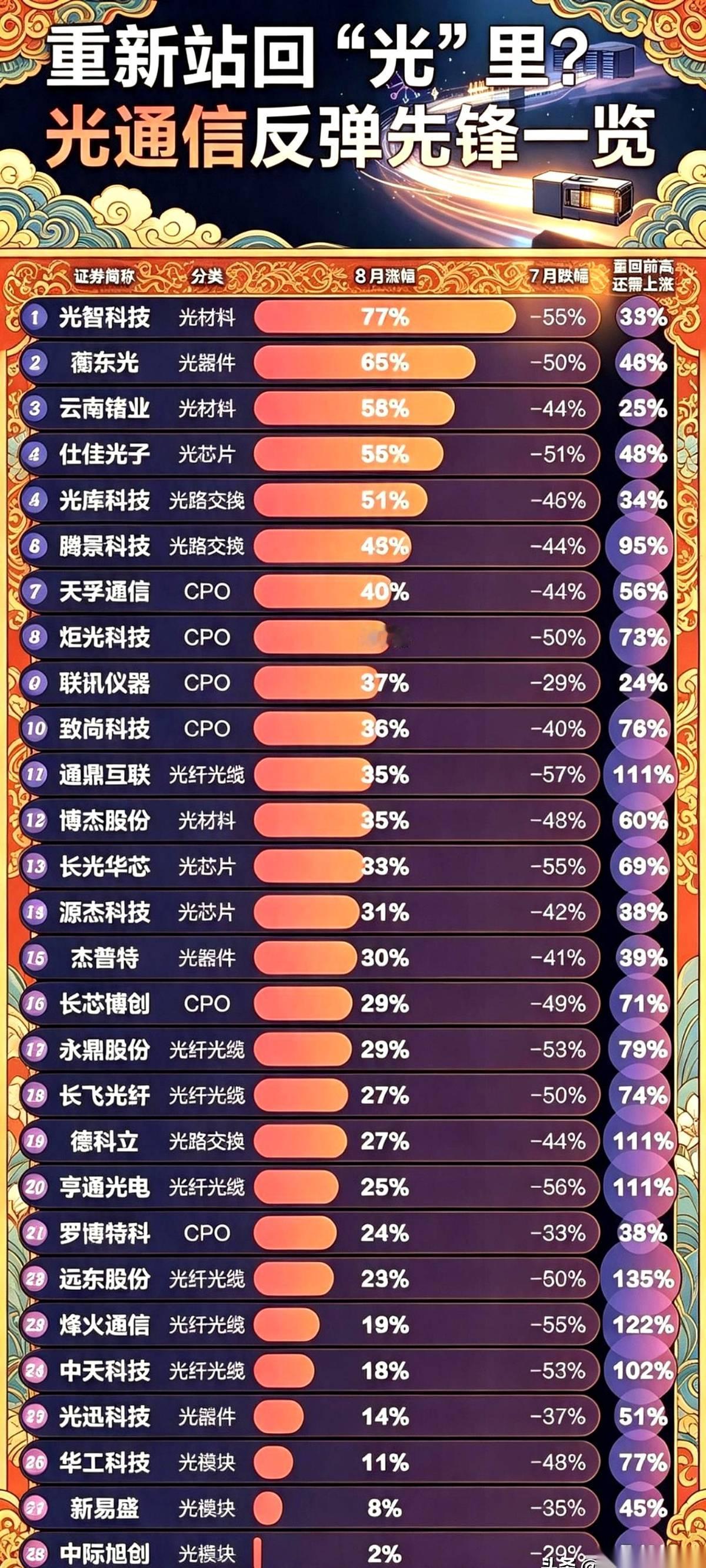 一家做光通信的龙头，财报一出，炸了。
整个美股，连带着咱们A股这边的兄弟们，全被