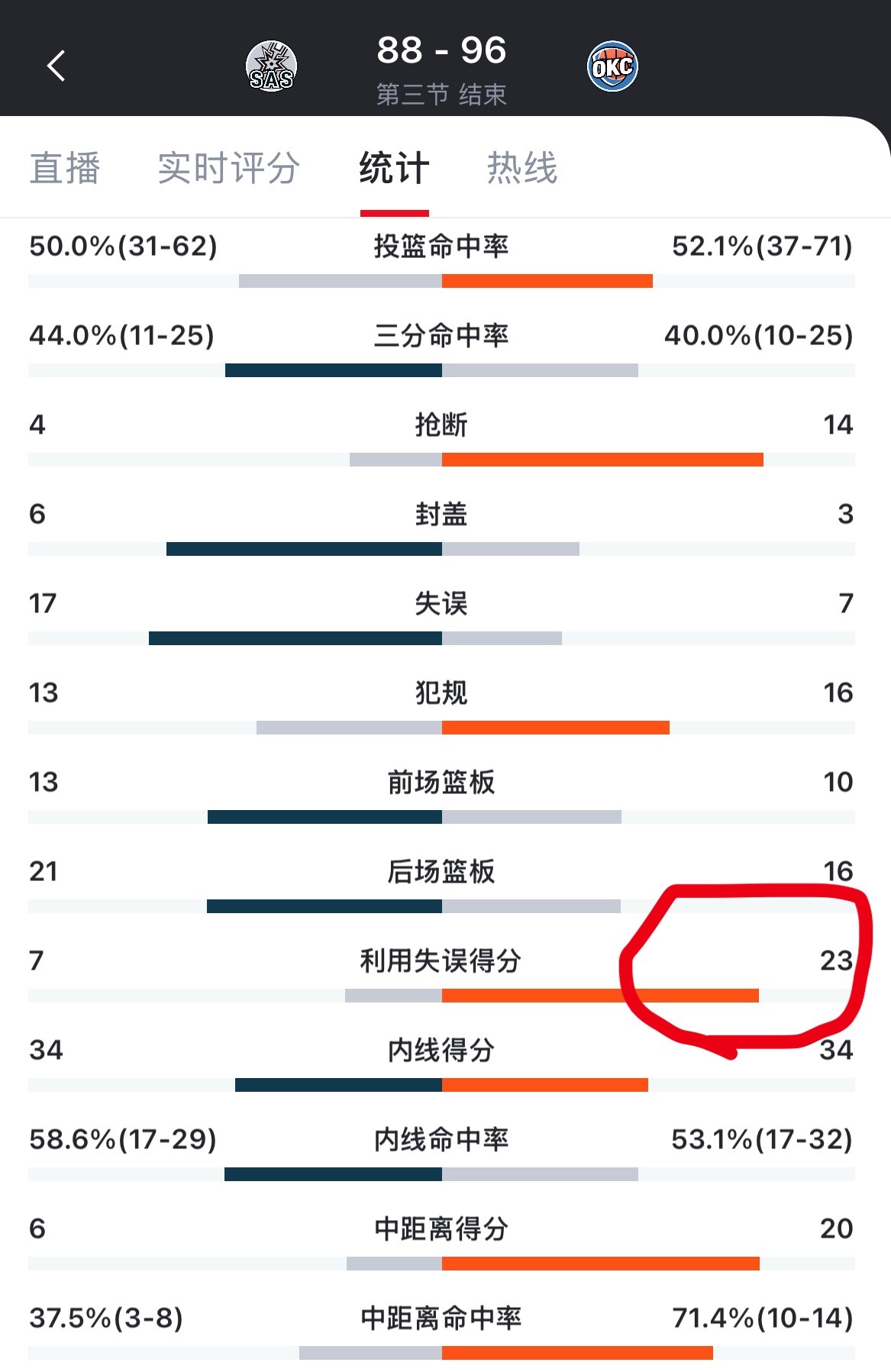 这就是后卫的重要性 马刺三节结束已经17个失误了  而雷霆利用马刺的失误得分高达