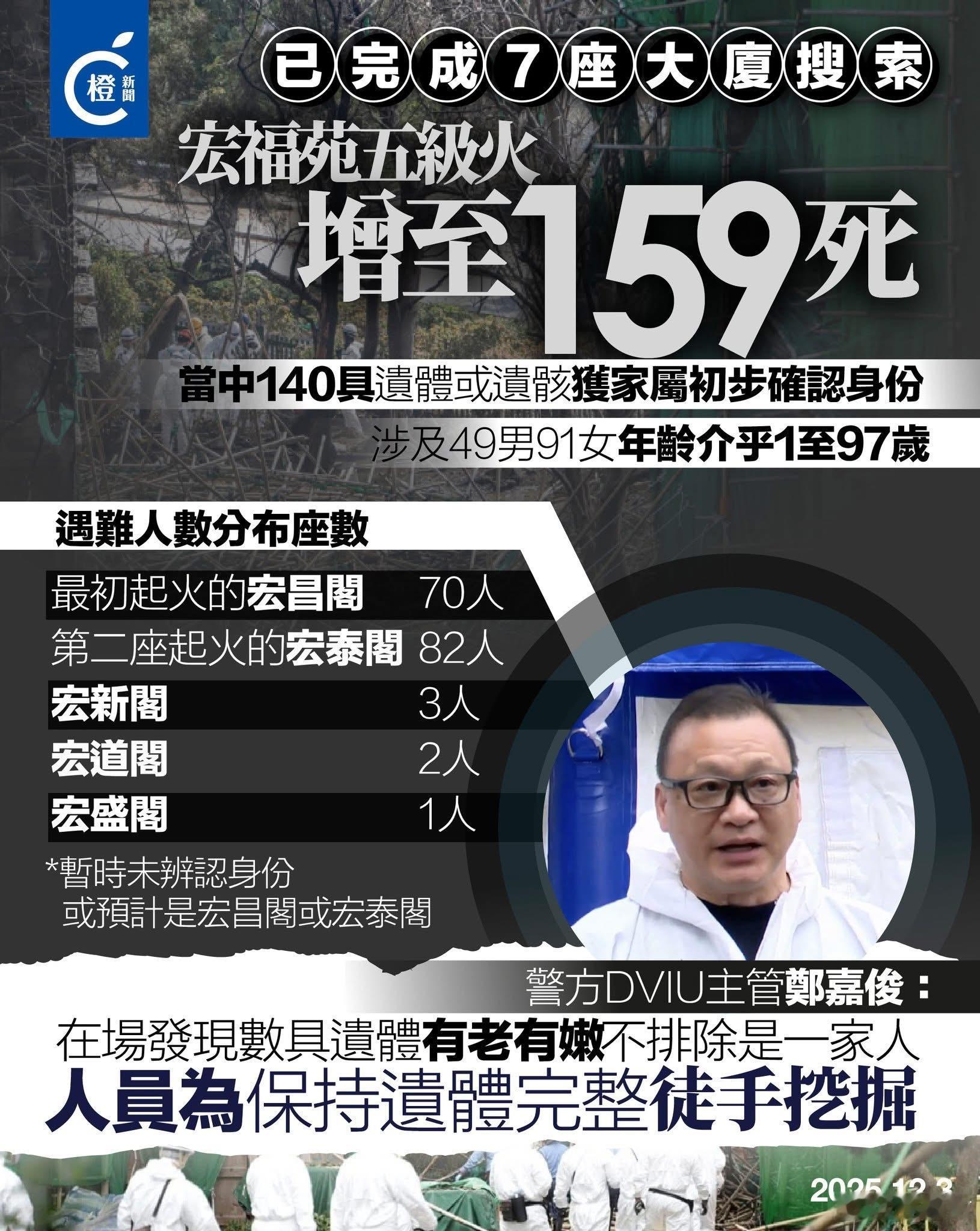 宏福苑五级火 ｜DVIU主管：人员为保持较完整遗体　都采用徒手挖掘带出灾场香港火