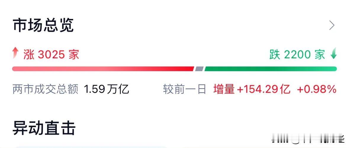 A股放量震荡行情创业板大涨，数字货币和医药板块领涨：11月12日中午收评，今天A