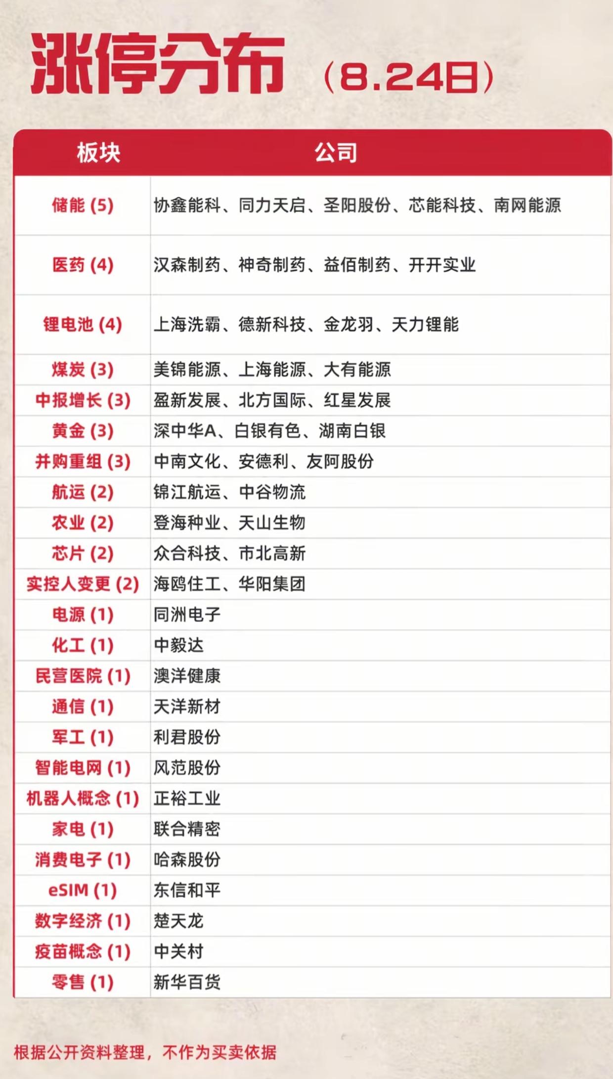 8.24涨停分布一览！主线彻底浮出水面，两大方向包揽大半涨停家数

昨日涨停板块