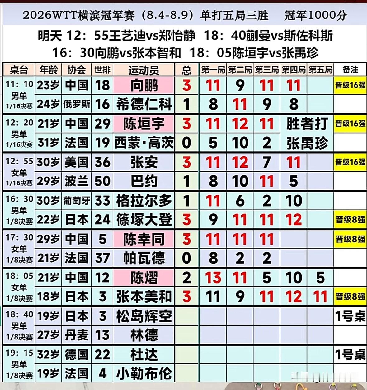 在这场备受瞩目的WTT横滨站赛事中，陈熠与张本美和的这场对决无疑牵动着无数球迷的