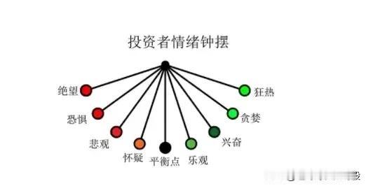 投资者的情绪总是像钟摆一样，在狂热和绝望之间摆动。
如果21年年初是狂热，24年