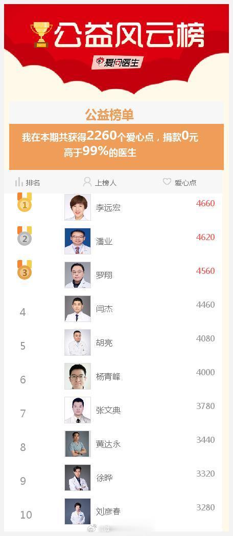 #爱医日#我参与的爱医日（每月1、11、21举办）免费咨询活动成就出炉了，快来围