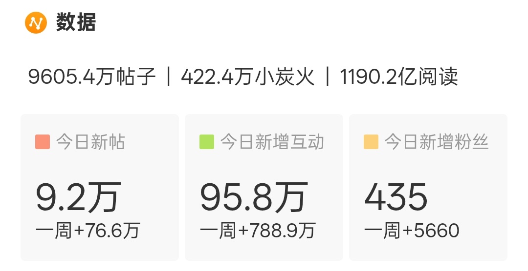 10w发帖，100w互动，赶紧，最基础的达到檀健次 ‖檀健次谢却山