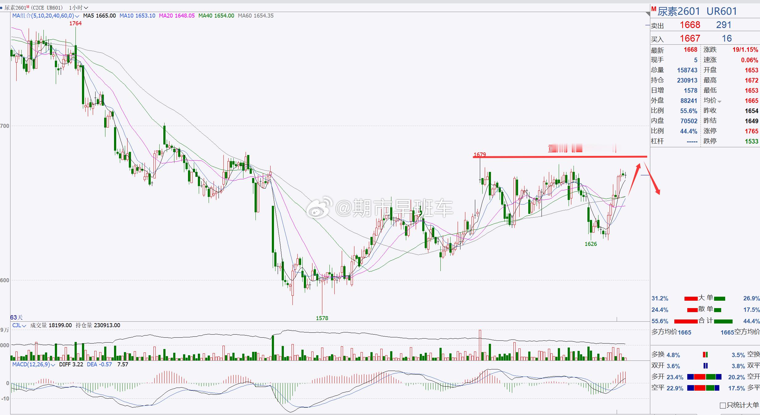 【尿素2601】尿素短线跟进，重点关注1680一带！尿素日内延续反弹上调，后市我
