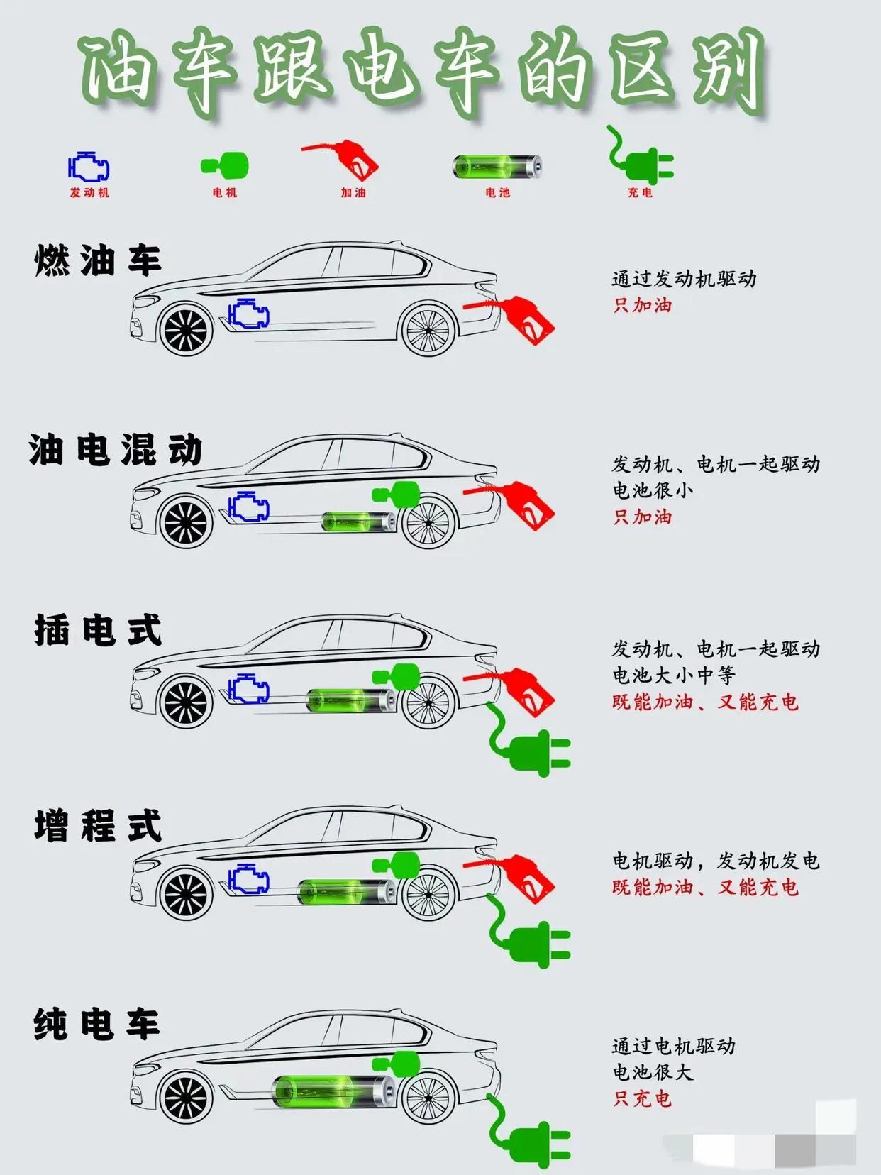 油车和电车的区别是什么？这张图一目了然，大家应该知道插混为什呢在中国卖这么火了吧