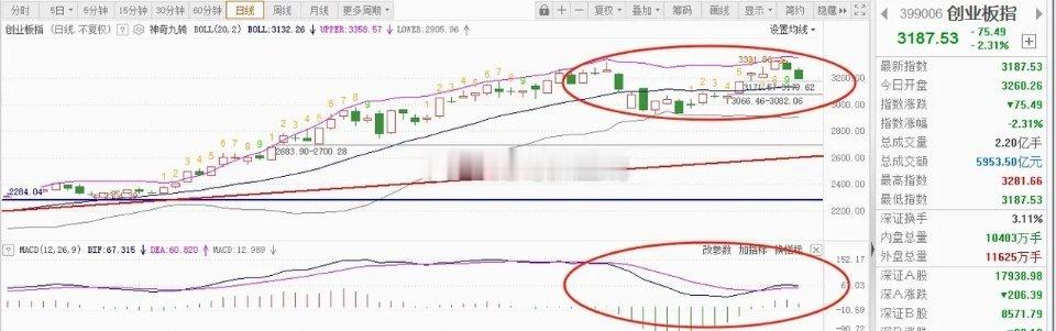 创指的走势，接下来可能面临较大的阻力。主要是有两个原因：第一：日线级别触发形成了