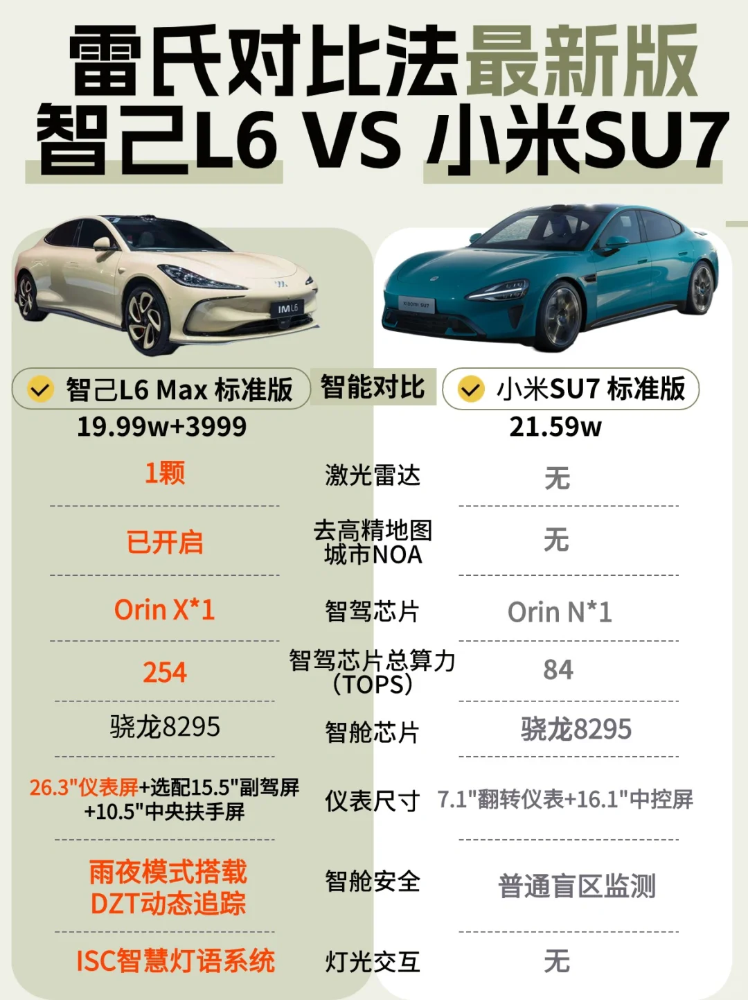 雷氏对比法最新版❗智己L6&小米SU7对比来了