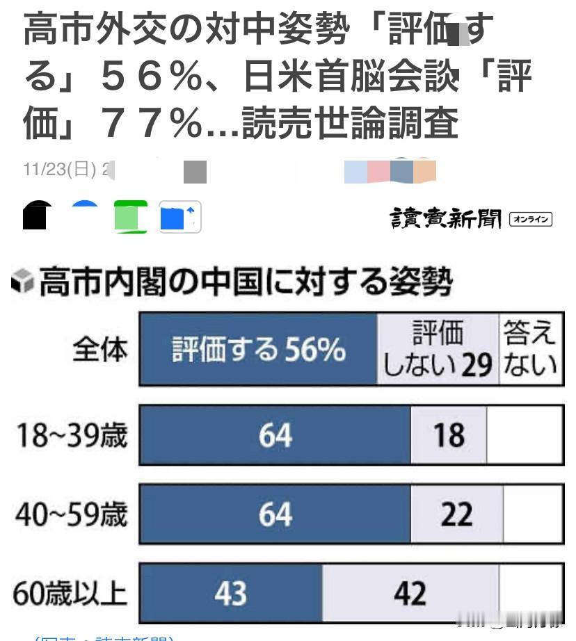 据日本读卖新闻21日至23日两天
的日本全国社论调查显示：
日本民众对最近日中关