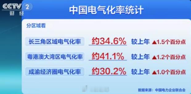 【电气化率】中国2025年约29.5%，较上年提高1.4个百分点。 2024年粤