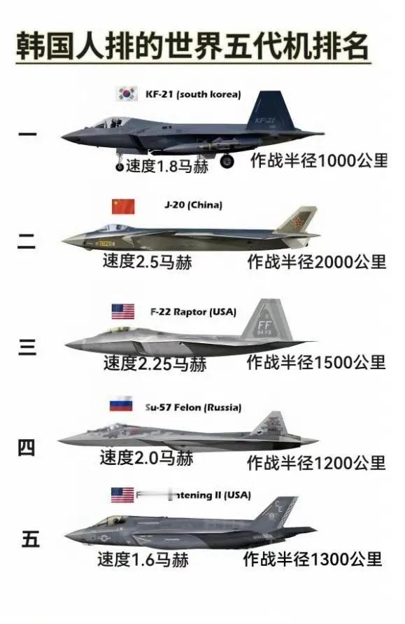韩国人所制作的世界五代机排名榜，将自家的 KF-21 战斗机列为榜首，把中俄美远