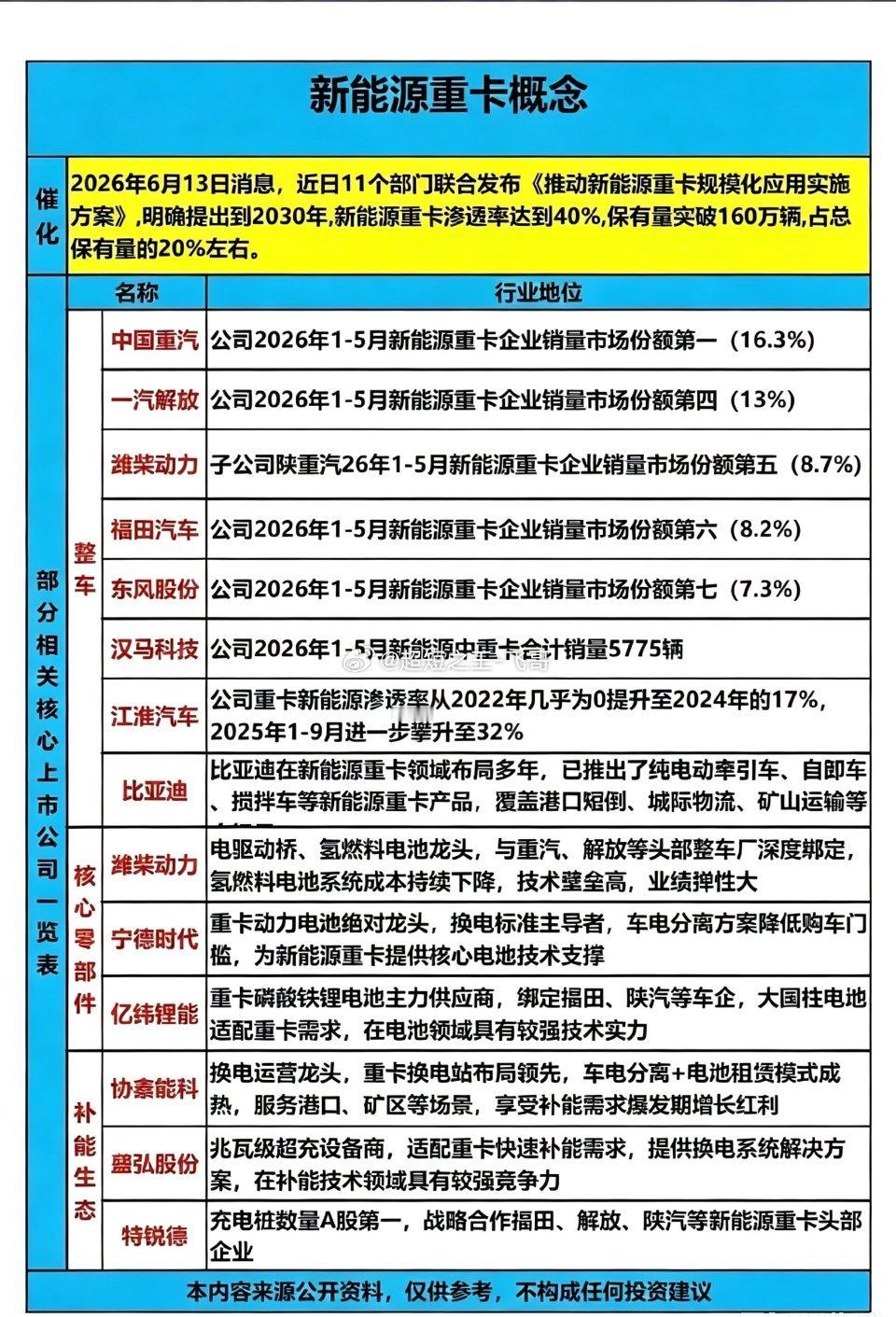 政策定调2030年渗透率40%！新能源重卡18只核心受益龙头全景拆解！11部门联