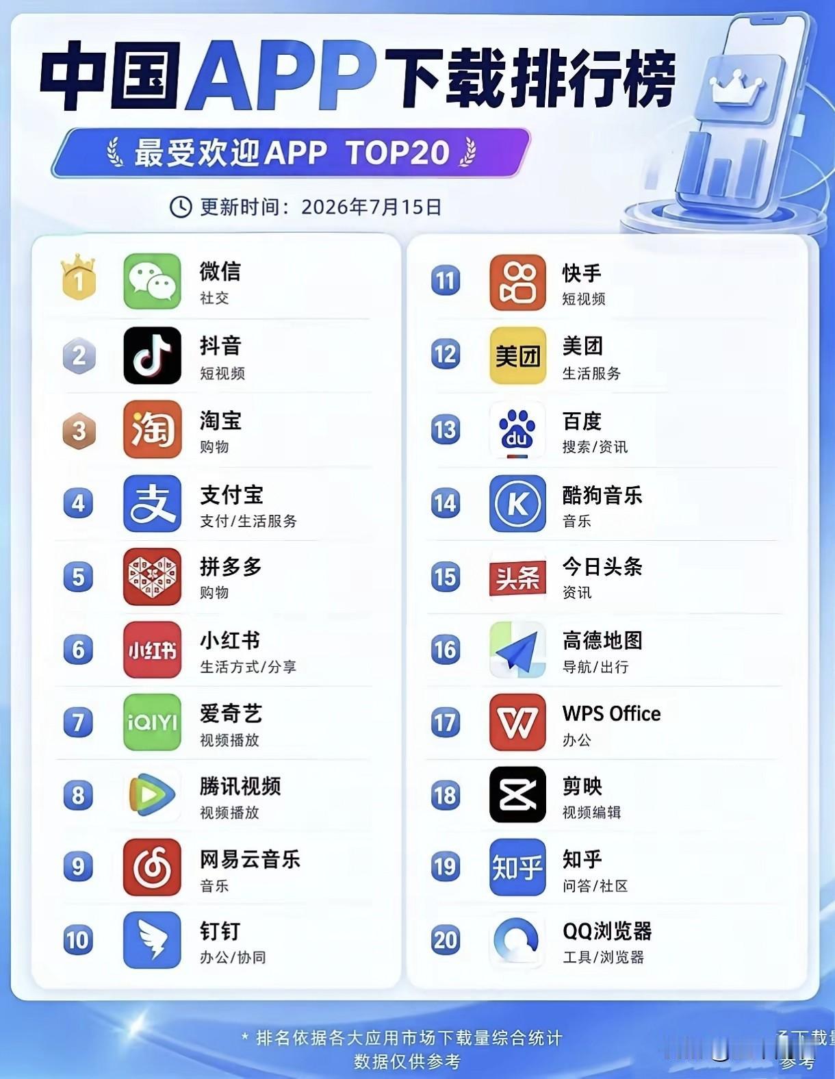支付宝永远干不过微信，这又是一个铁证。不止如此，支付宝在抖音面前也是节节败退，一