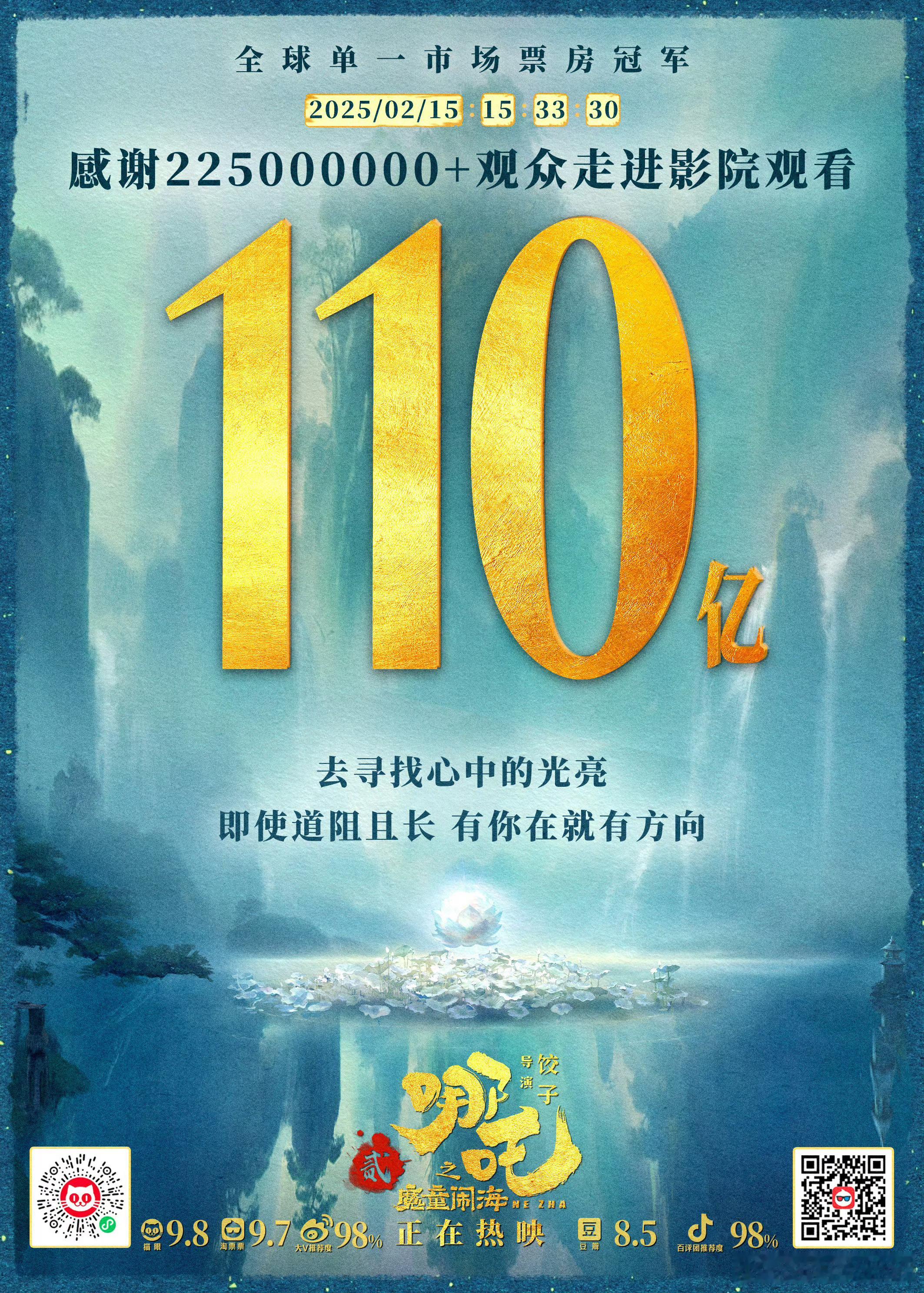 哪吒2感谢225000000位观众   今天《哪吒2》票房突破111亿。发博：票