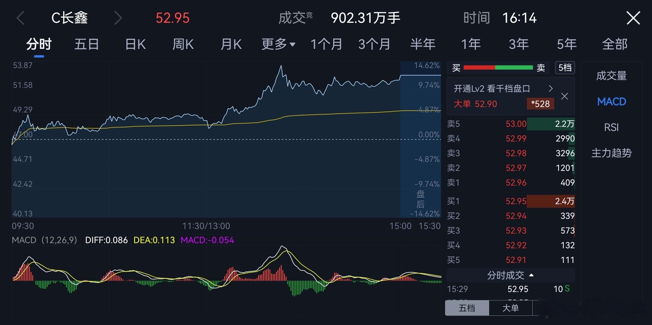 长鑫科技大涨长鑫科技今日再涨12.66%，市值突破3.54万亿，稳坐A股市值第一