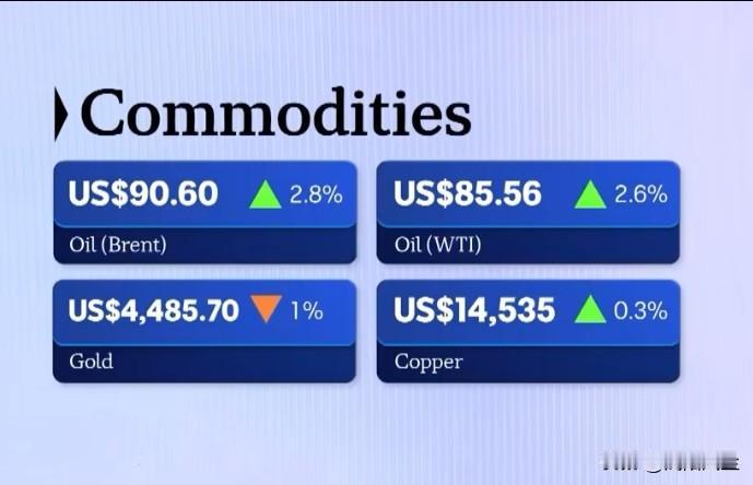油价因美伊互射导弹跳涨2%，但远低于今年春季高点，所以市场的压力比冲突刚爆发时要
