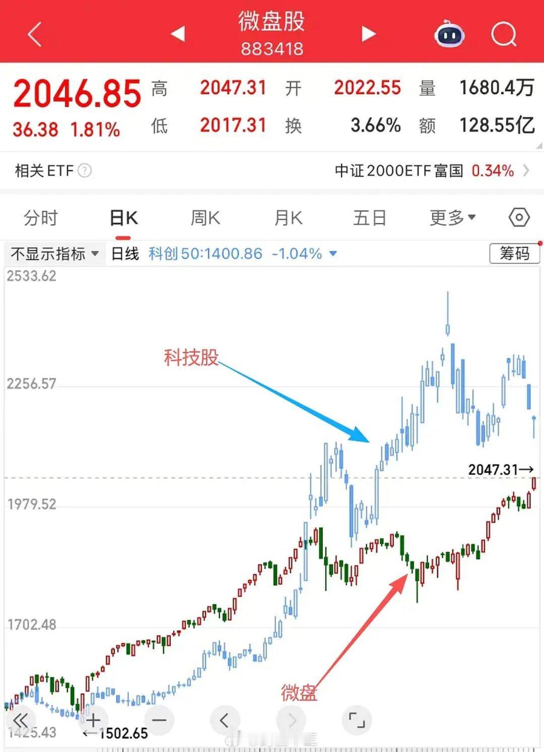 a股科技和微盘股现在板块有一个规律，连续大涨2个月就要休息，依然是跷跷板行情，下