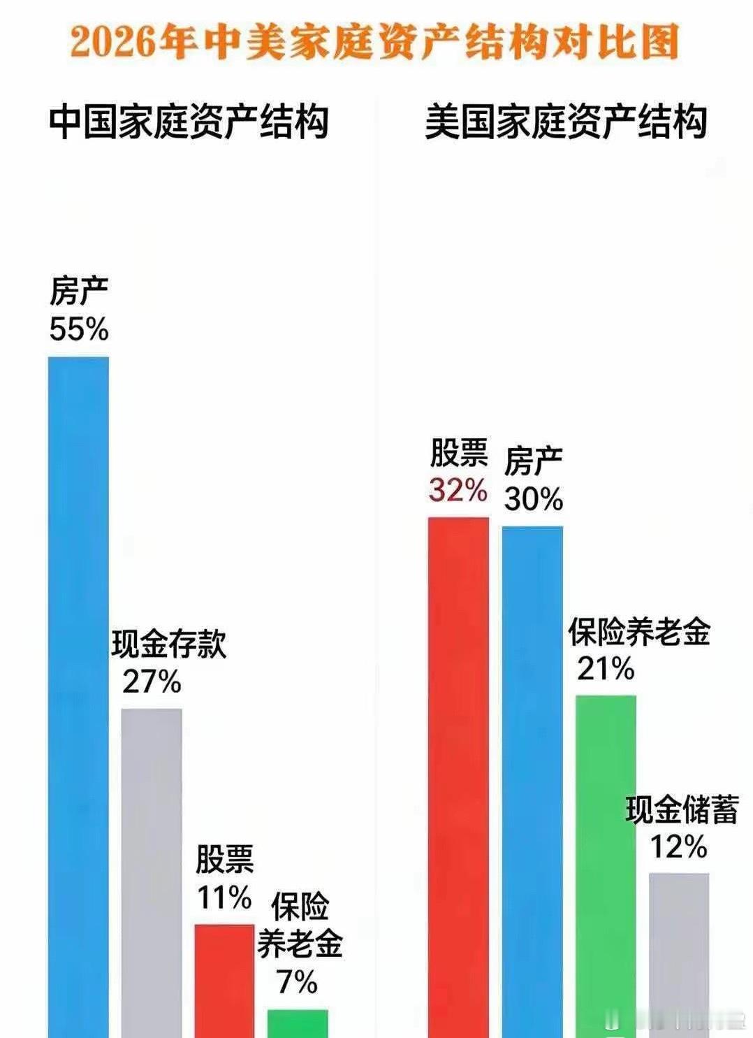 看了下中美家庭资产配置对比：美国是：股票32%、房产30%、现金和储蓄12%、保