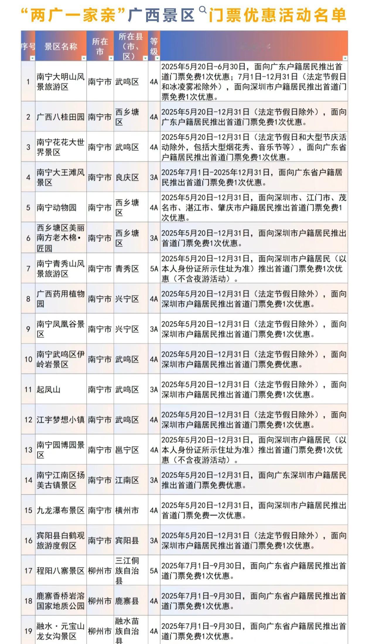 详细名单来了！广西旅游王炸，5月20日起102家景区对广东户籍居民免门票或打折，
