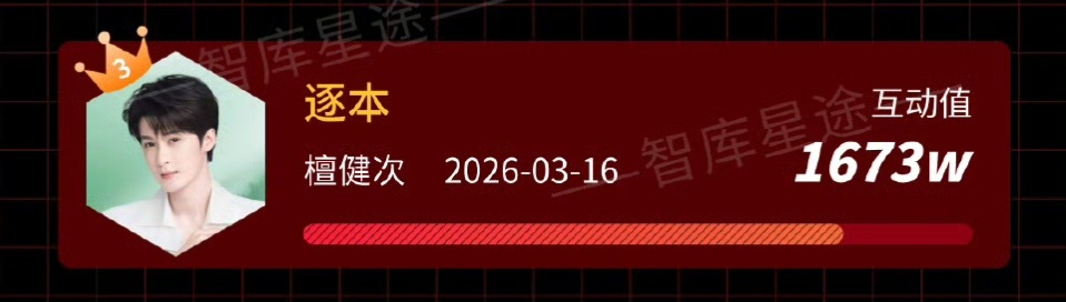图1 上周逐本升T代言官宣互动值1673w 图2  2025年QQ音乐官宣互动值