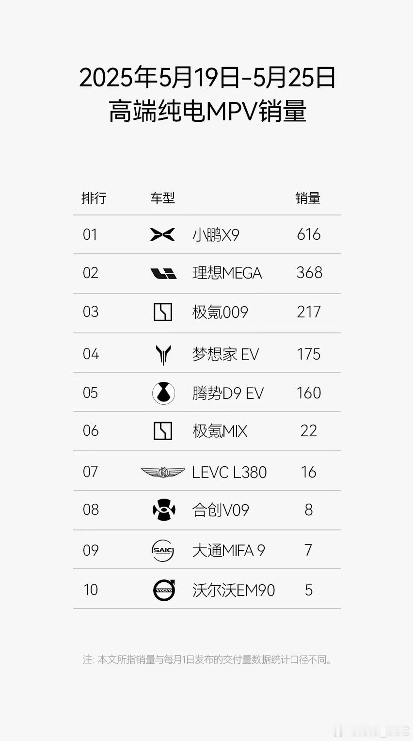 小鹏 X9 的表现十分稳健。上周交付 616 台，在高端纯电 MPV 五强中排名