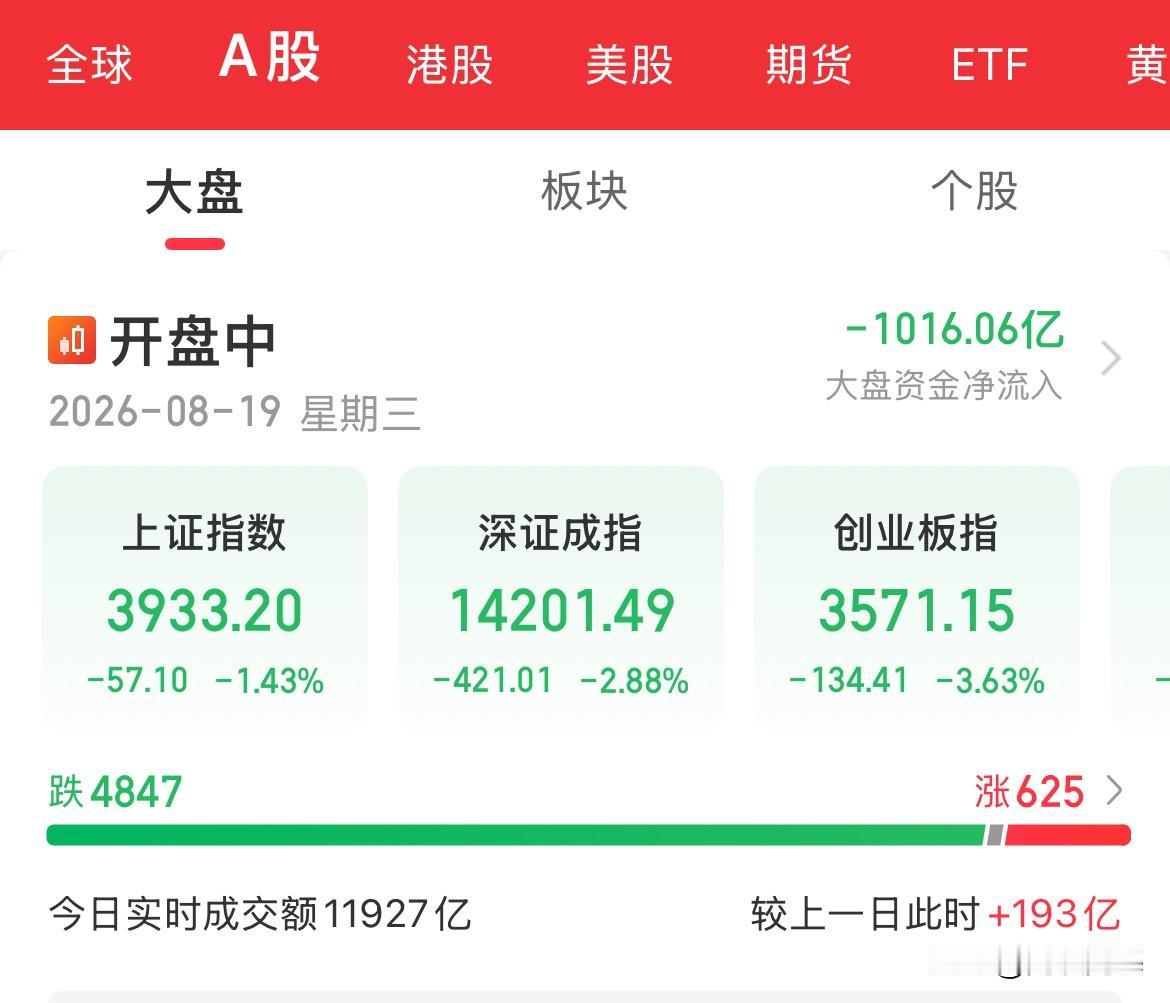 开盘一小时！内资疯狂卖出1000亿，跟跌不跟涨的玩意，全线血洗了，创业板、科创板