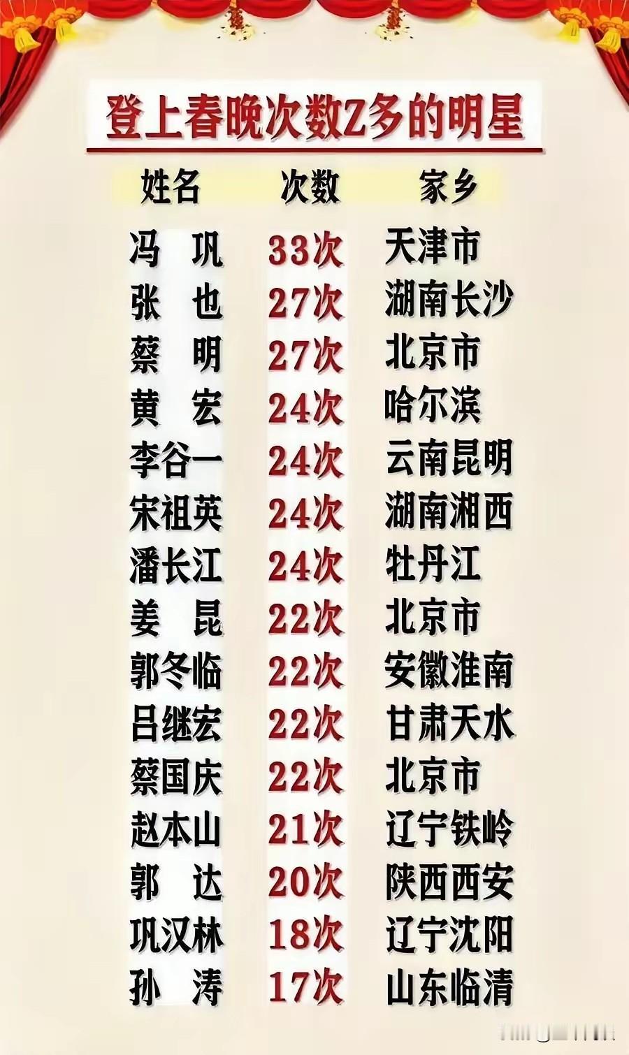上春晚次数最多的，不是赵本山，不是宋丹丹，也不是黄宏，更不是郭达、巩汉林，而是冯