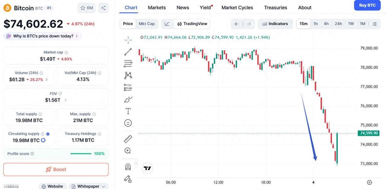 比特币暴跌：特朗普画饼翻车，韭菜们又被割麻了！
比特币这波暴跌，简直把人看笑了！