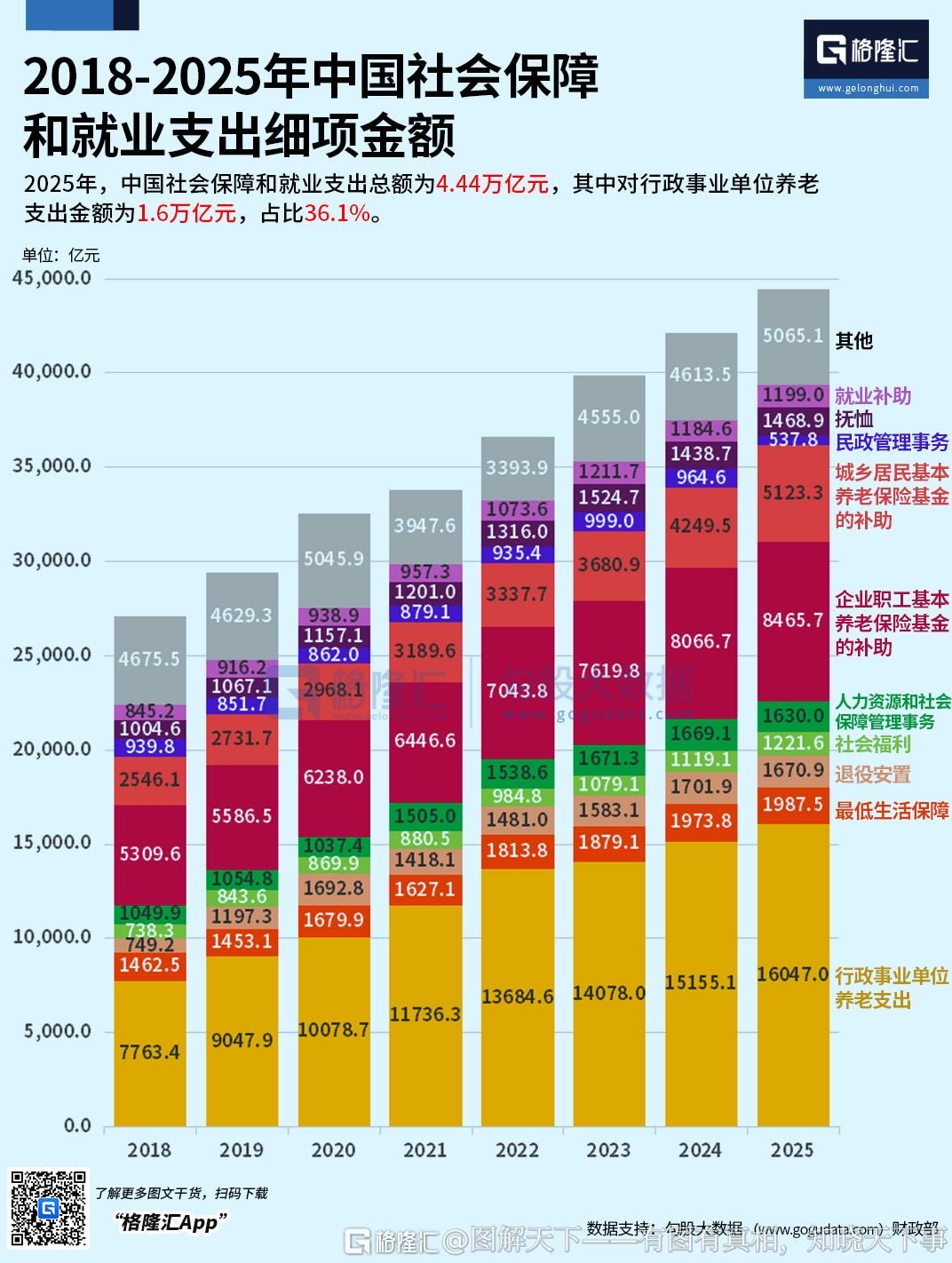 36.1%的行政事业单位养老金支出[捂嘴哭]难怪大家挤破头都要考公，发不出工资也