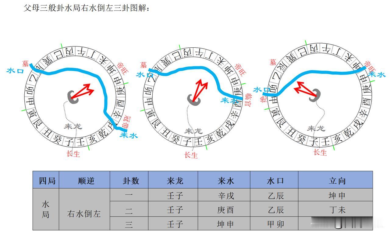 古法三合水局父母三般卦“右水倒左”三卦图解：
第一卦：壬子方（长生位）来龙、辛戌