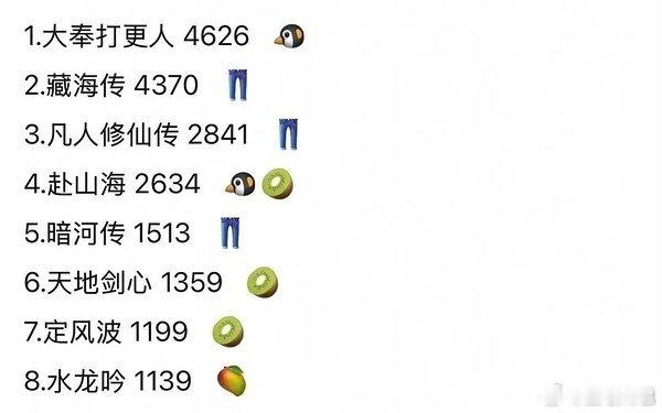 2025生云合集均播放量排名！恭喜王鹤棣《大奉打更人》勇夺第一！王鹤棣大奉打更人