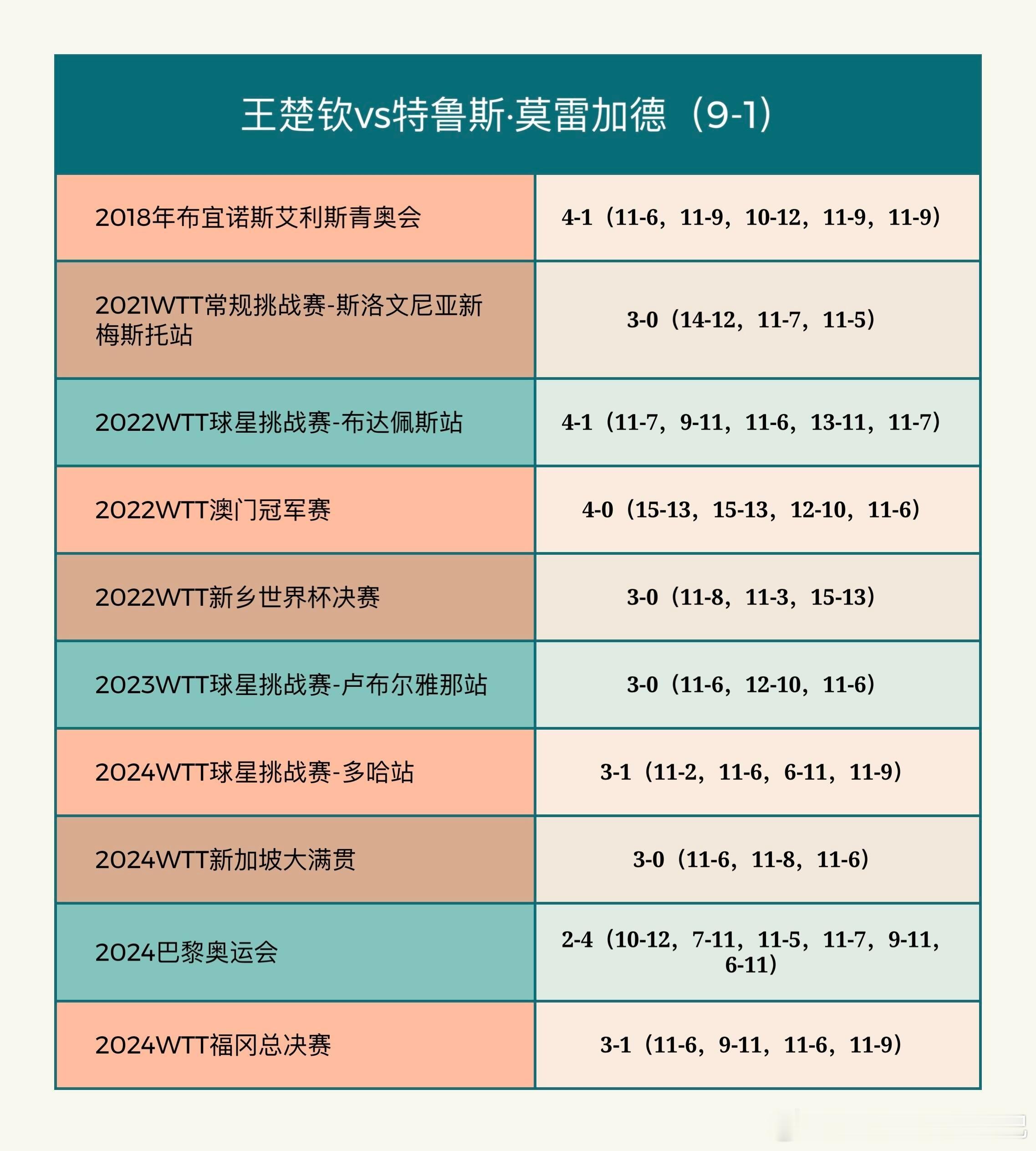 王楚钦🇨🇳vs特鲁斯·莫雷加德🇸🇪，交手记录两个人应该都会铆足劲儿冲吧王