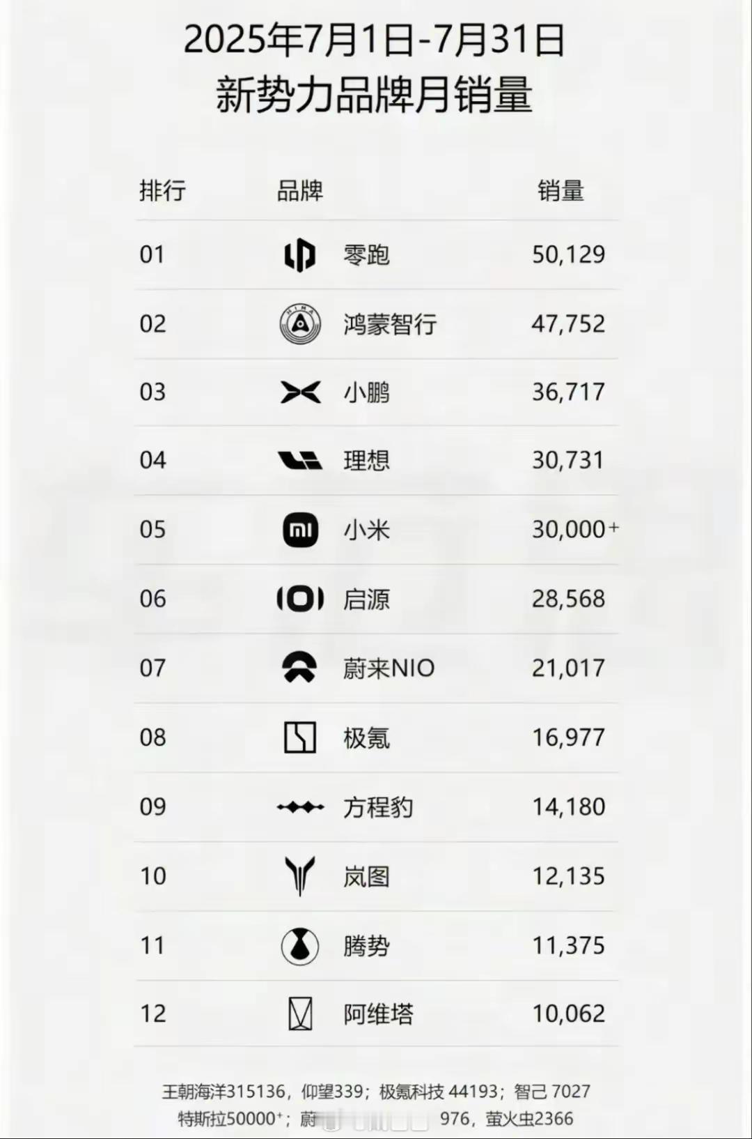 之前就说过了Q3会是全年最难的一个节点，7月的数据出来了，大家可以看看。1.零跑
