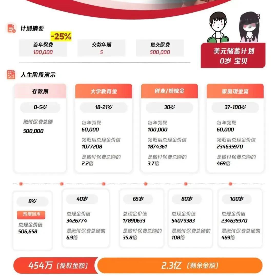 以 0 岁宝宝为例，每年存 10 万美金，存 5 年，总保费 50 万美元。

