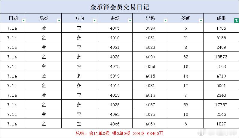 回顾周二整场操作，紧跟盘面顺势进退，心态冷静克制，从不逆势硬扛持仓，每一单进场离