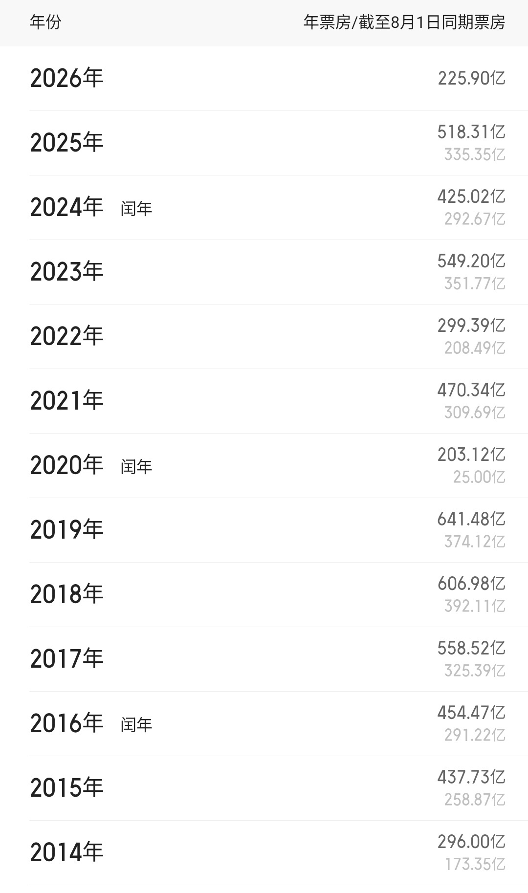 2026年7月共上映进口分账片4部，进口批片2部，国产片超过20部，撤档国产片7