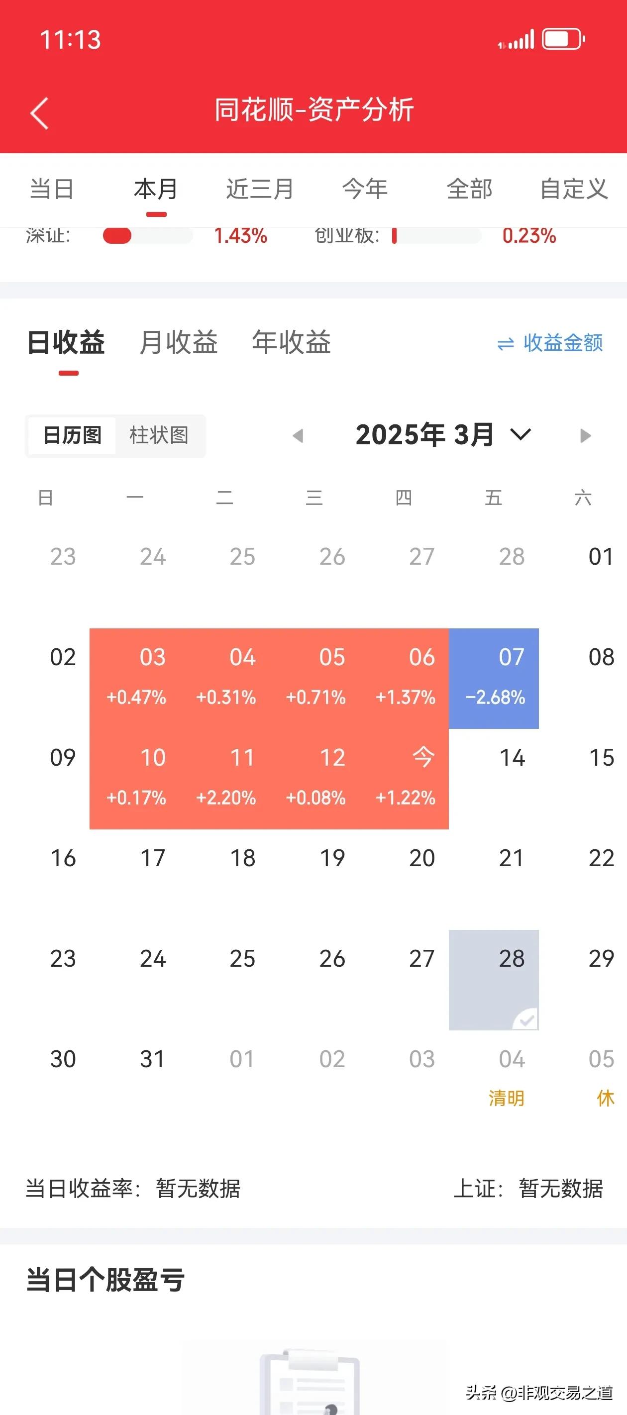 下班了…今天不用看了。
目前就是做了一笔低吸。剩下3成仓位。下午在看了，如果大盘