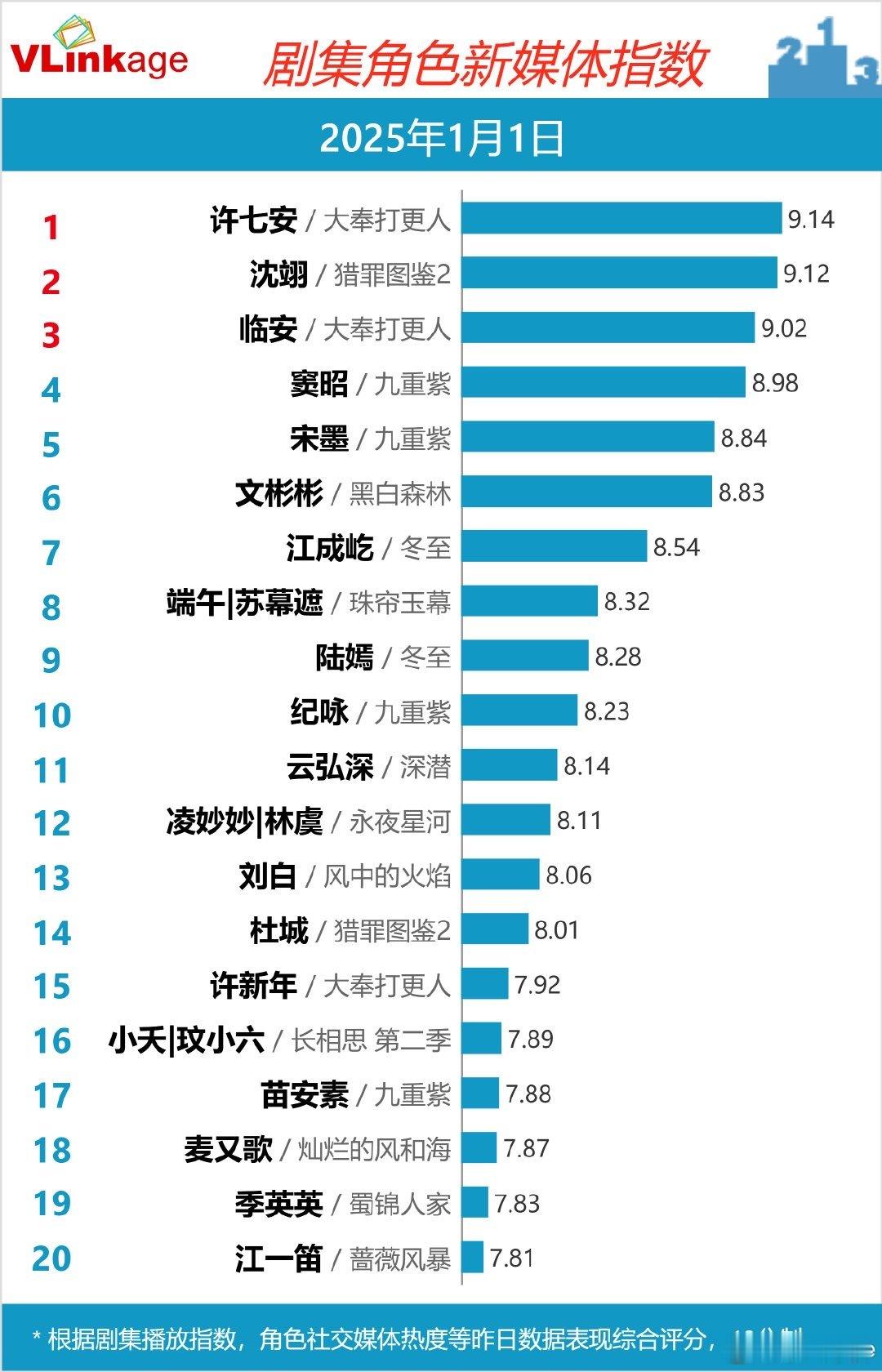 剧集角色新媒体指数：王鹤棣第一 