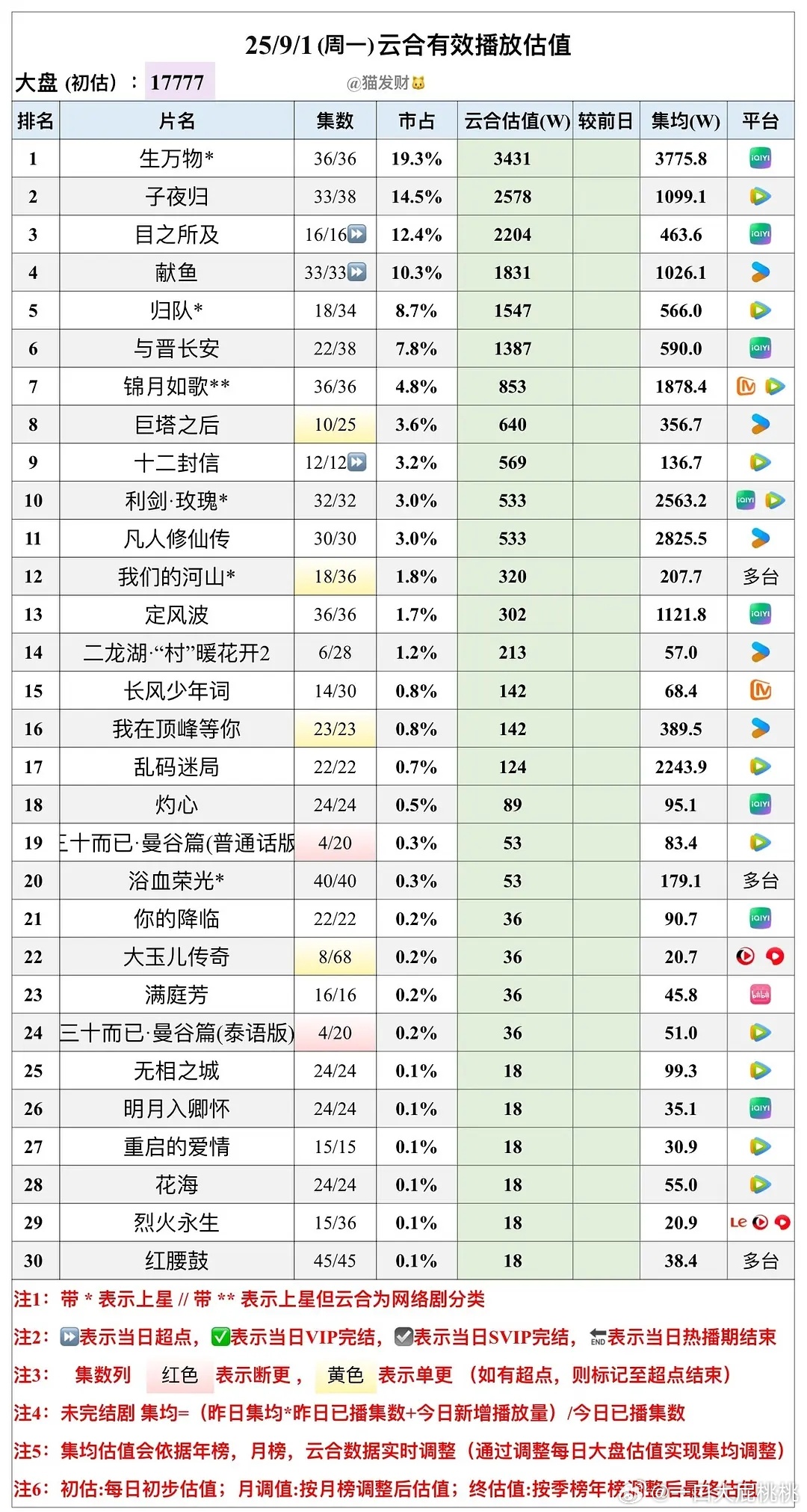 9.1云合估值，大盘又冷了 ​​​