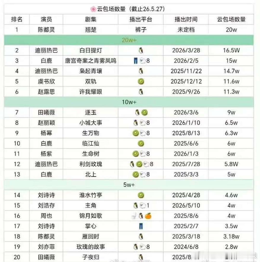 陈都灵粉丝翘楚云包场破20w陈都灵女明星云包场TOP1陈都灵粉丝翘楚云包场破20